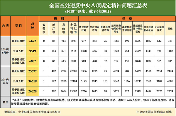 2018年6月全国查处违反中央八项规定精神问题6692起.jpg